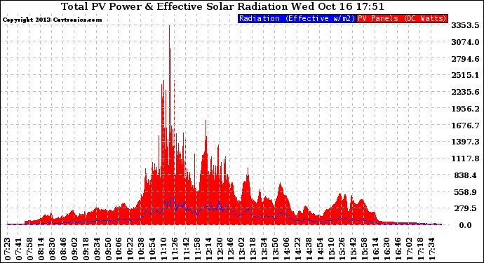 Solar PV/Inverter Performance Total PV Panel Power Output & Effective Solar Radiation