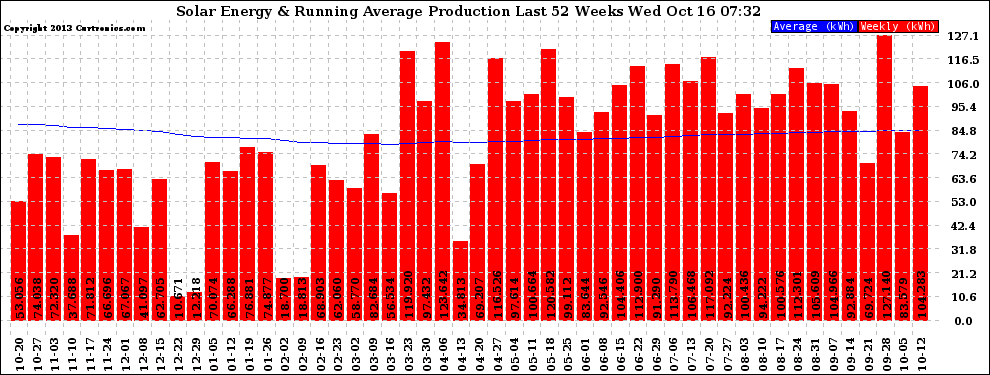 Solar PV/Inverter Performance Weekly Solar Energy Production Running Average Last 52 Weeks