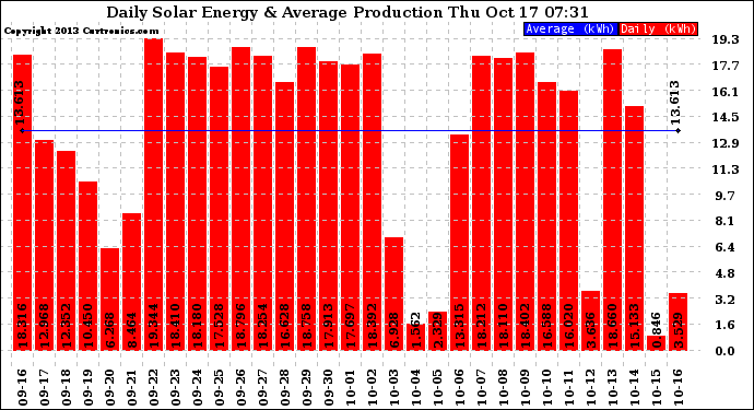 Solar PV/Inverter Performance Daily Solar Energy Production