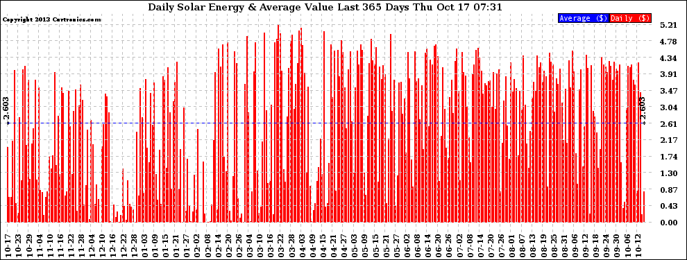 Solar PV/Inverter Performance Daily Solar Energy Production Value Last 365 Days