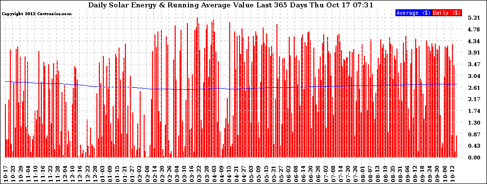 Solar PV/Inverter Performance Daily Solar Energy Production Value Running Average Last 365 Days