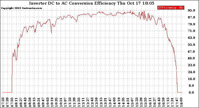 Solar PV/Inverter Performance Inverter DC to AC Conversion Efficiency