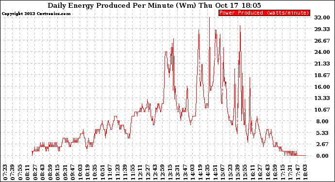 Solar PV/Inverter Performance Daily Energy Production Per Minute