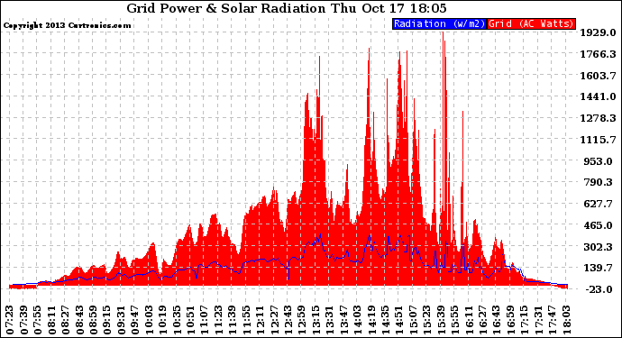 Solar PV/Inverter Performance Grid Power & Solar Radiation