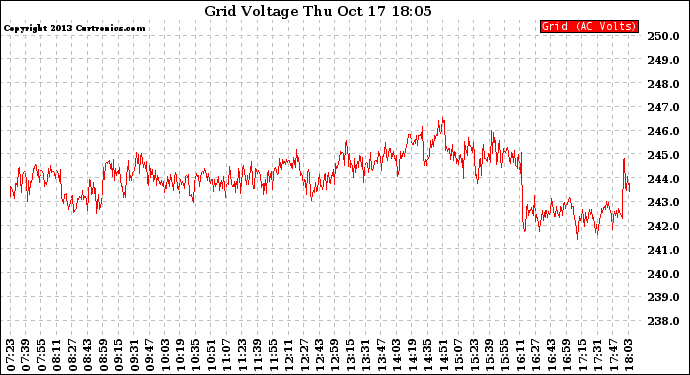 Solar PV/Inverter Performance Grid Voltage