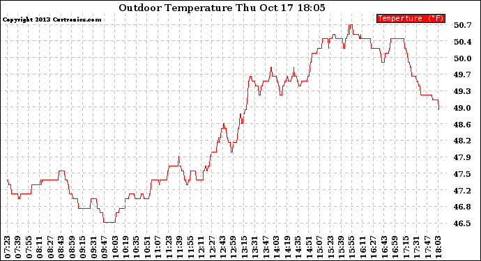 Solar PV/Inverter Performance Outdoor Temperature