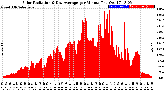 Solar PV/Inverter Performance Solar Radiation & Day Average per Minute