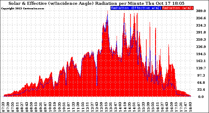 Solar PV/Inverter Performance Solar Radiation & Effective Solar Radiation per Minute