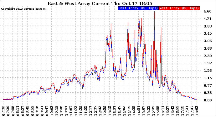 Solar PV/Inverter Performance Photovoltaic Panel Current Output