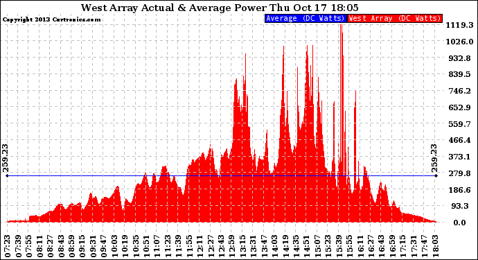 Solar PV/Inverter Performance West Array Actual & Average Power Output