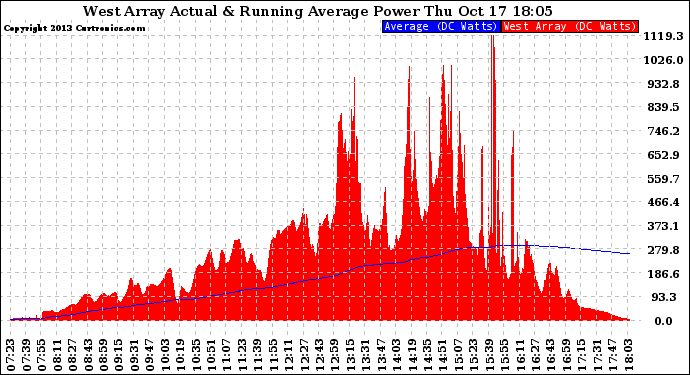 Solar PV/Inverter Performance West Array Actual & Running Average Power Output