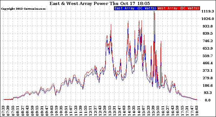 Solar PV/Inverter Performance Photovoltaic Panel Power Output