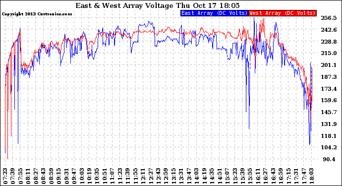 Solar PV/Inverter Performance Photovoltaic Panel Voltage Output