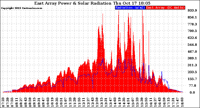 Solar PV/Inverter Performance East Array Power Output & Solar Radiation