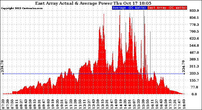 Solar PV/Inverter Performance East Array Actual & Average Power Output