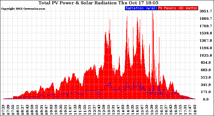 Solar PV/Inverter Performance Total PV Panel Power Output & Solar Radiation