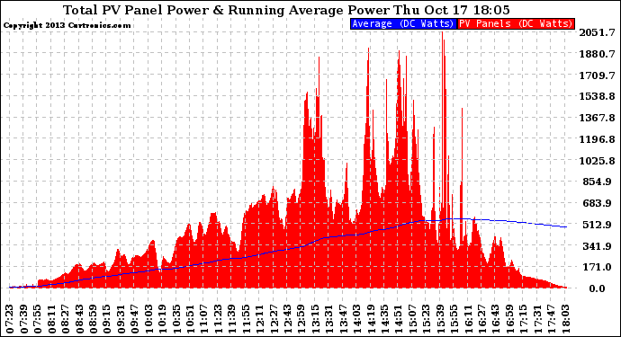 Solar PV/Inverter Performance Total PV Panel & Running Average Power Output