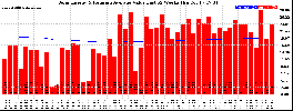 Milwaukee Solar Powered Home WeeklyProduction52ValueRunningAvg