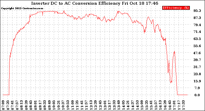 Solar PV/Inverter Performance Inverter DC to AC Conversion Efficiency