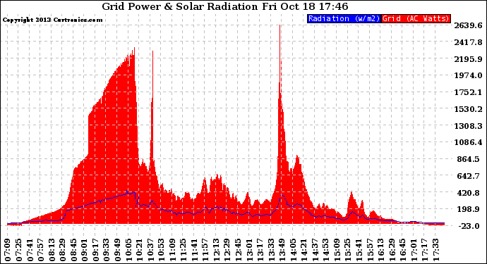 Solar PV/Inverter Performance Grid Power & Solar Radiation