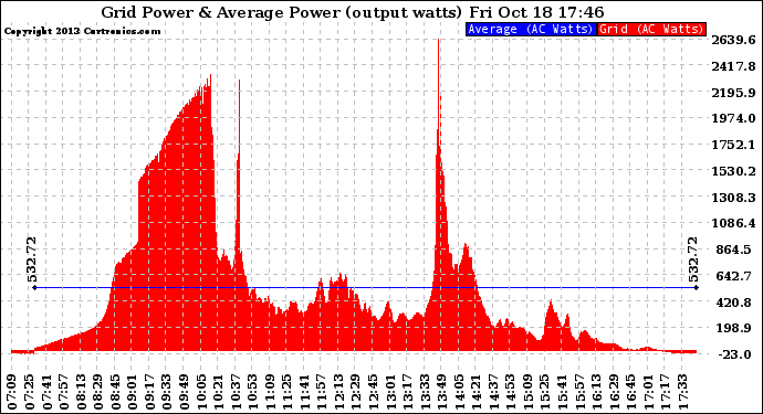 Solar PV/Inverter Performance Inverter Power Output