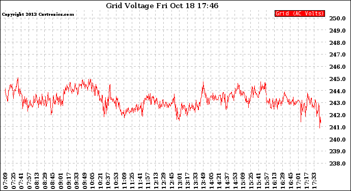 Solar PV/Inverter Performance Grid Voltage