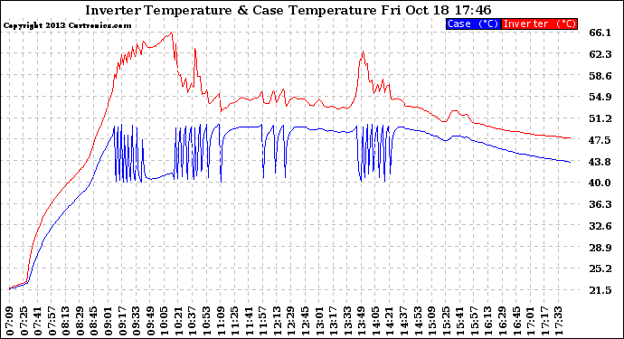 Solar PV/Inverter Performance Inverter Operating Temperature