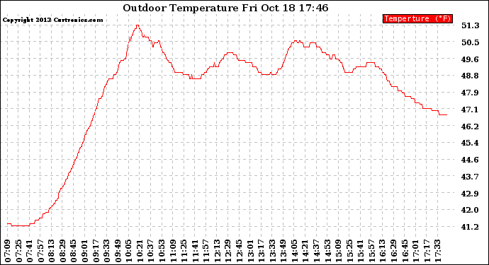 Solar PV/Inverter Performance Outdoor Temperature