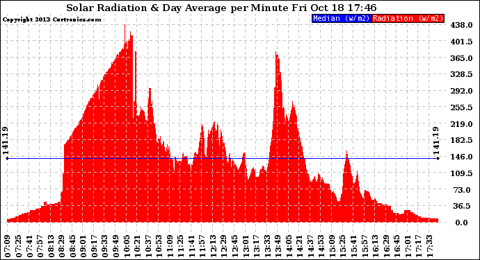 Solar PV/Inverter Performance Solar Radiation & Day Average per Minute