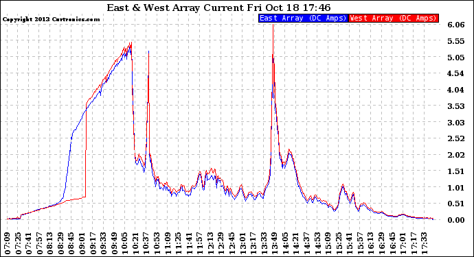 Solar PV/Inverter Performance Photovoltaic Panel Current Output