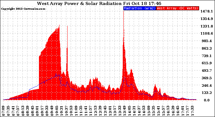 Solar PV/Inverter Performance West Array Power Output & Solar Radiation