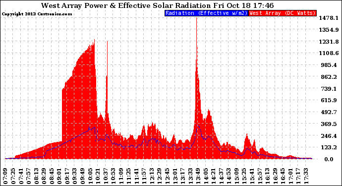 Solar PV/Inverter Performance West Array Power Output & Effective Solar Radiation