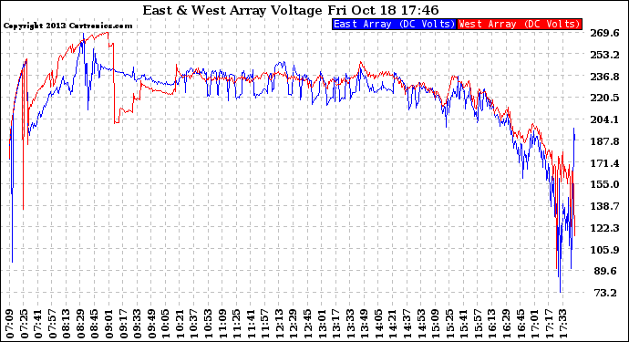 Solar PV/Inverter Performance Photovoltaic Panel Voltage Output