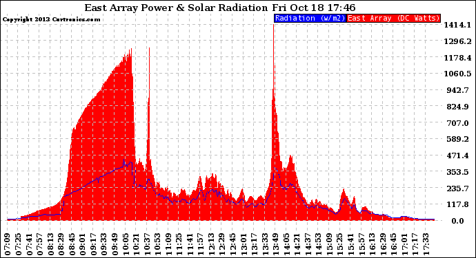 Solar PV/Inverter Performance East Array Power Output & Solar Radiation