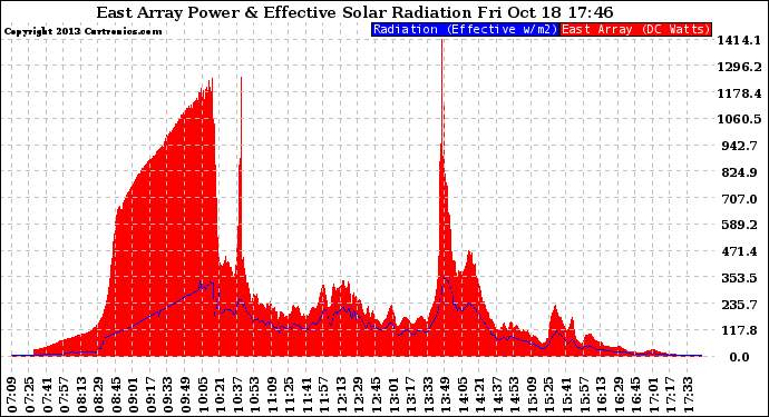 Solar PV/Inverter Performance East Array Power Output & Effective Solar Radiation