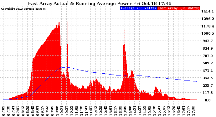 Solar PV/Inverter Performance East Array Actual & Running Average Power Output