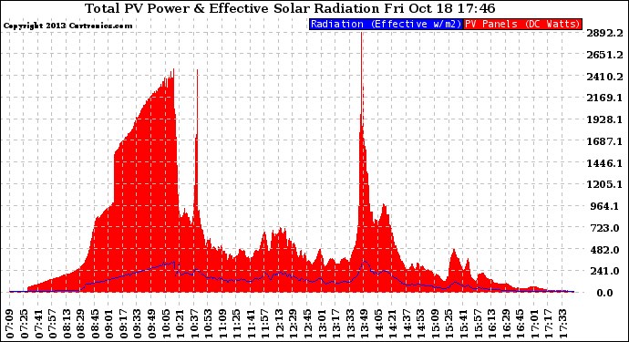 Solar PV/Inverter Performance Total PV Panel Power Output & Effective Solar Radiation