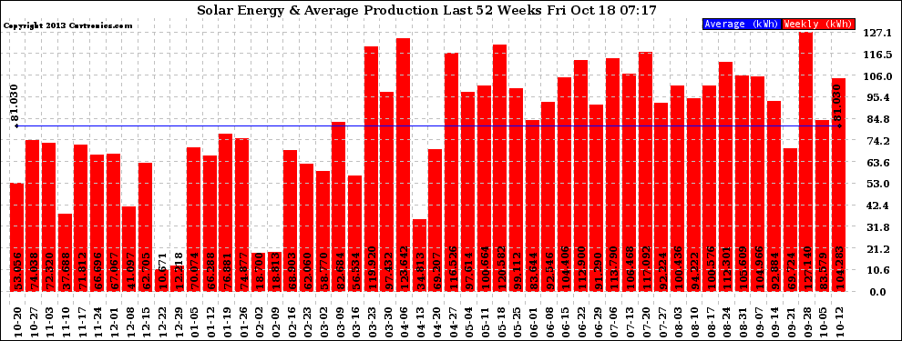 Solar PV/Inverter Performance Weekly Solar Energy Production Last 52 Weeks