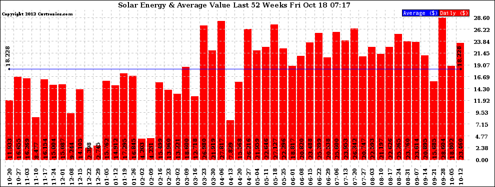 Solar PV/Inverter Performance Weekly Solar Energy Production Value Last 52 Weeks