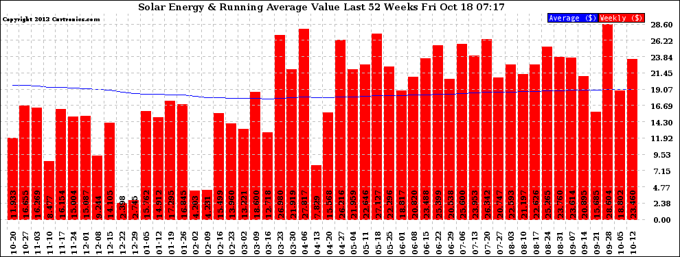 Solar PV/Inverter Performance Weekly Solar Energy Production Value Running Average Last 52 Weeks