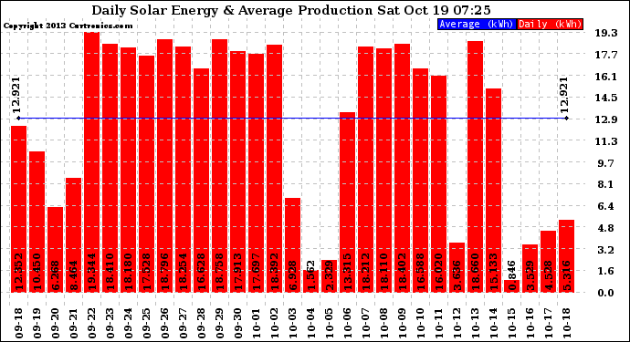 Solar PV/Inverter Performance Daily Solar Energy Production