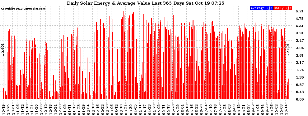 Solar PV/Inverter Performance Daily Solar Energy Production Value Last 365 Days