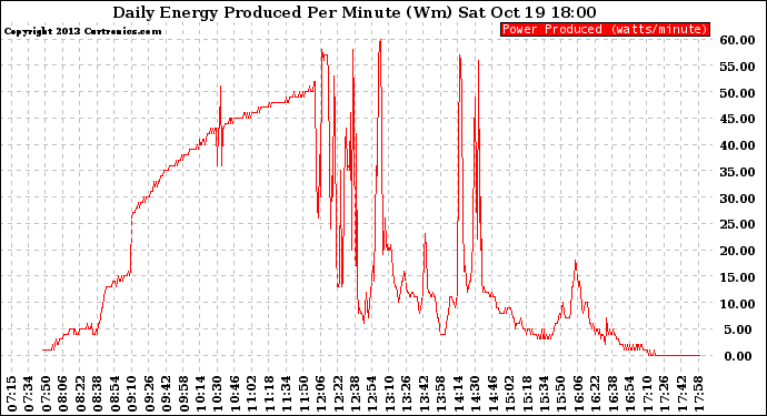 Solar PV/Inverter Performance Daily Energy Production Per Minute