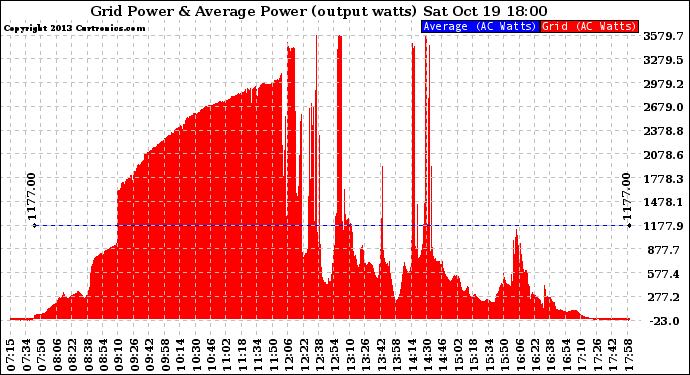 Solar PV/Inverter Performance Inverter Power Output