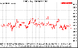 Solar PV/Inverter Performance Grid Voltage