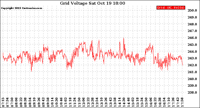 Solar PV/Inverter Performance Grid Voltage