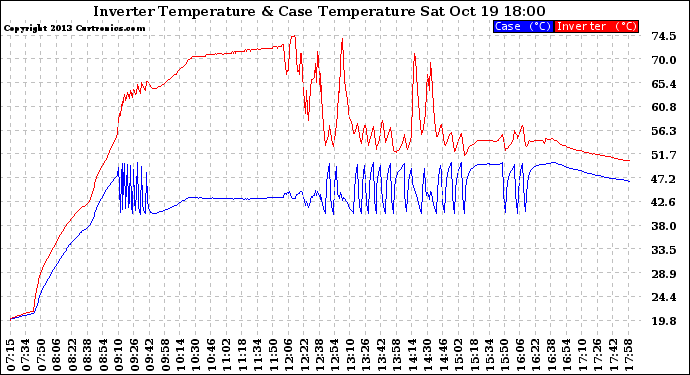 Solar PV/Inverter Performance Inverter Operating Temperature