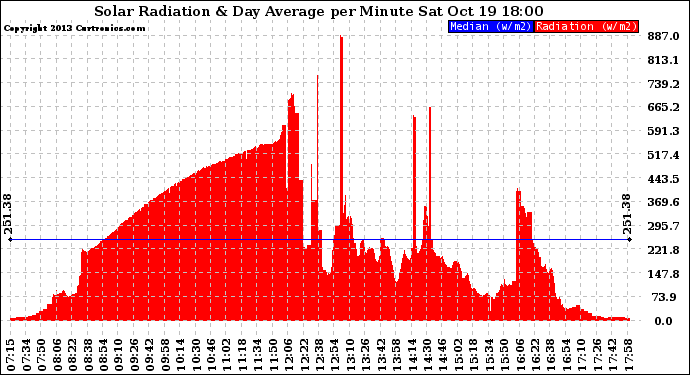 Solar PV/Inverter Performance Solar Radiation & Day Average per Minute