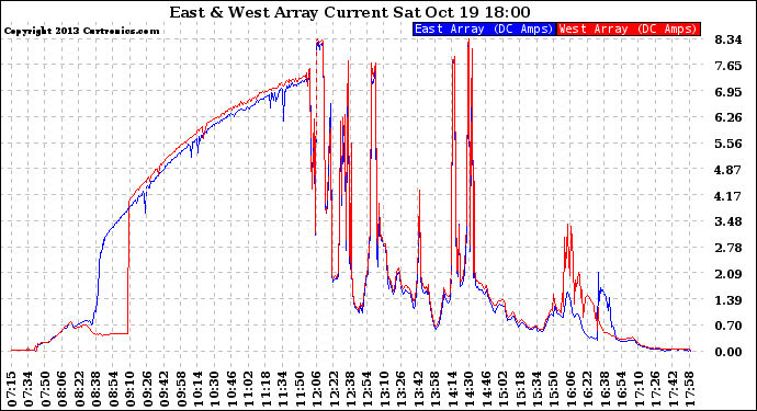 Solar PV/Inverter Performance Photovoltaic Panel Current Output