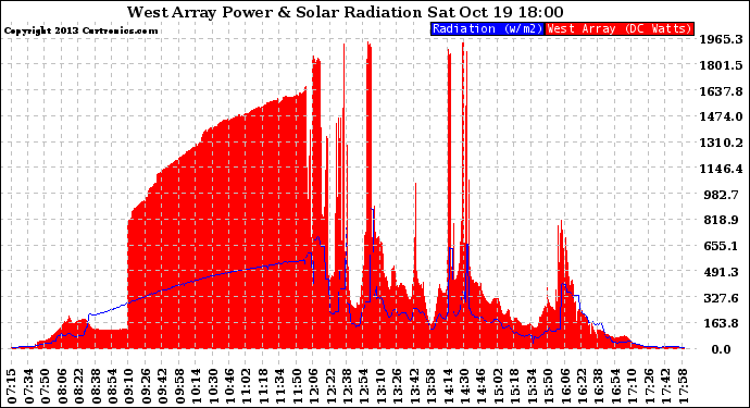 Solar PV/Inverter Performance West Array Power Output & Solar Radiation